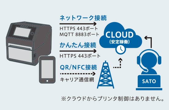 ネットワーク接続 HTTPS 443ポート MQTT 8883ポート かんたん接続 HTTPS 443ポート QR/NFC接続 キャリア通信網 CLOUD（安定稼働） SATO ※クラウドからプリンタ制御はありません。
