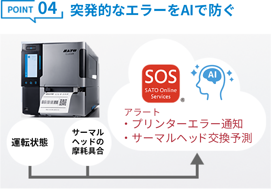 POINT04 突発的なエラーをAIで防ぐ