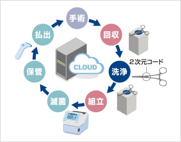 クラウド型手術器械管理プラットフォーム｜ヘルスケア｜サトー