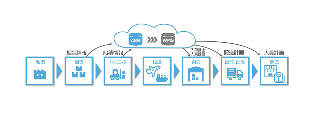 大車輪saas Global リテール サトー