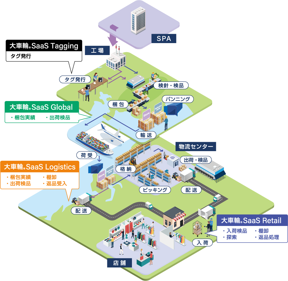 店舗の業務をrfidで効率化する 大車輪saas シリーズ リテール サトー