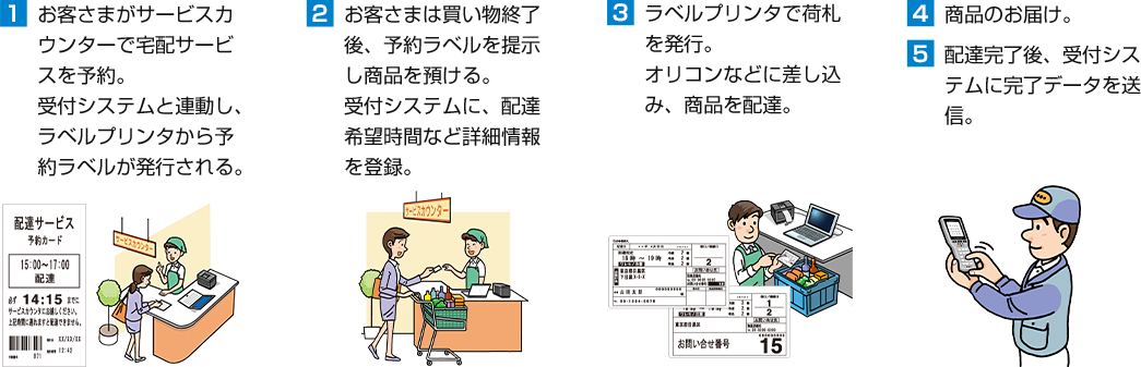 1.お客さまがサービスカウンターで宅配サービスを予約。受付システムと連動し、ラベルプリンタから予約ラベルが発行される。2.お客さまは買い物終了後、予約ラベルを提示し商品を預ける。受付システムに、配達希望時間など詳細情報を登録。3.ラベルプリンタで荷札を発行。オリコンなどに差し込み、商品を配達。4.商品のお届け。5.配達完了後、受付システムに完了データを送信。