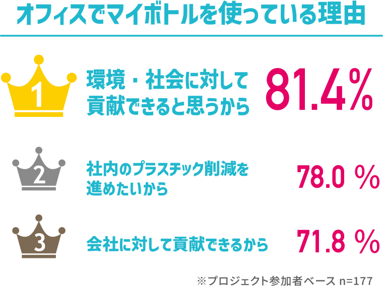 オフィスでマイボトルを使っている理由 1.環境・社会に対して貢献できると思うから81.4% 2.社内のプラスチック削減を進めたいから78.0% 3.会社に対して高御検できるから71.8%