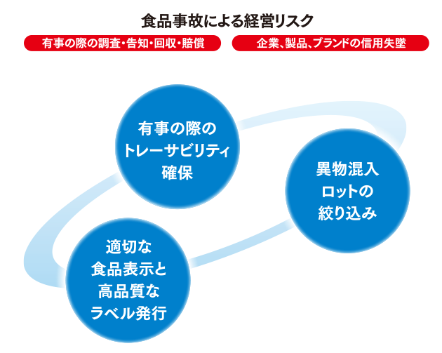 食品事故による経営リスク