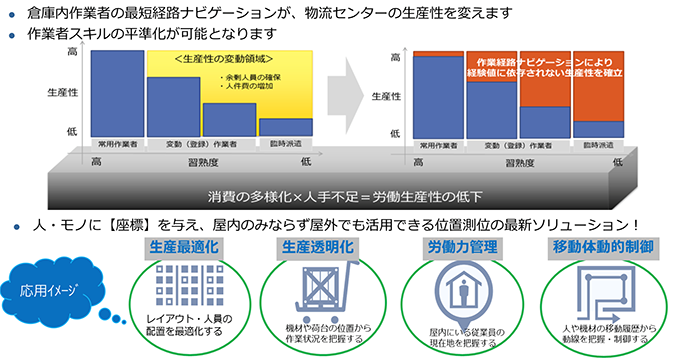 IoTを活用した位置測位技術で、「商品の位置管理」「最短経路の誘導」「作業実態の把握と分析」を実現！