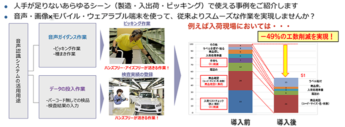 現場作業の生産性向上のための、音声・画像技術の活用方法をご提案します！