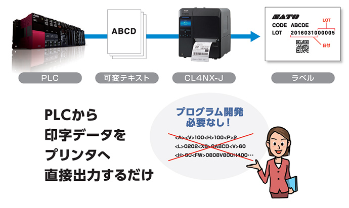 PLC連携にも対応。コマンド制御不要で、可変データを印字発行。