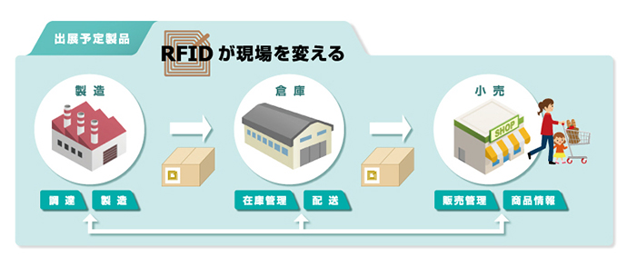 RFIDが現場を変える