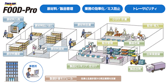 モジュール単位で簡単導入可能な製造トレーサビリティシステム