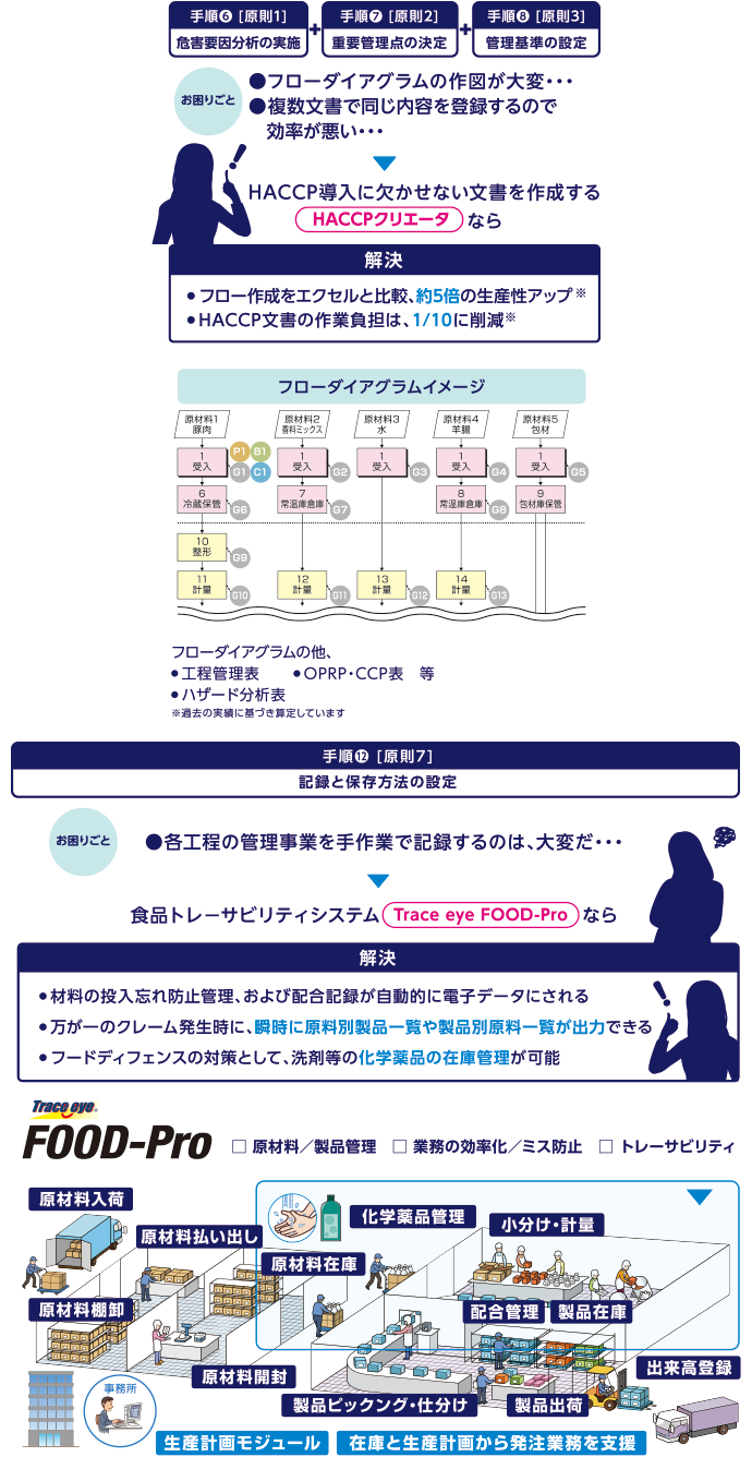 HACCPを効率的に運用する支援ツール