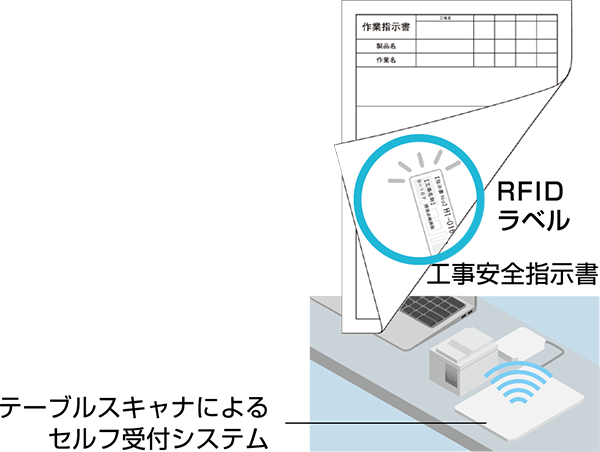 RFIDによる定修工事受付システム