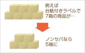 例えば台紙付きラベルで7箱の商品が…ノンセパなら5箱