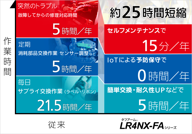 1年間で製造ラインの停止を約3日分削減