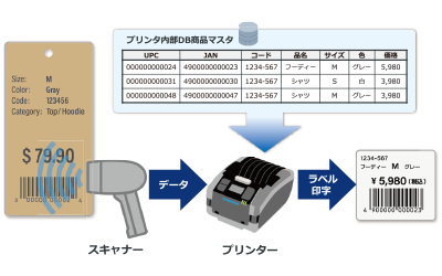sato様 リクエスト 3点 まとめ商品 サトー シータ SCeaTa CT4-LX DT203 ノンセパ仕様 ラベル