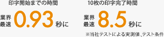 印字開始までの時間 業界最速0.93秒に 10枚の印字完了時間 業界最速8.5秒に ※当社テストによる実測値、テスト条件