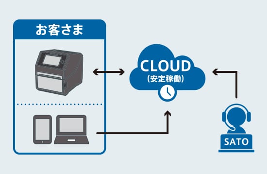 お客さま CLOUD（安定稼働） SATO