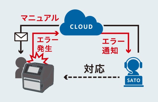 マニュアル エラー発生 CLOUD エラー通知 SATO 対応