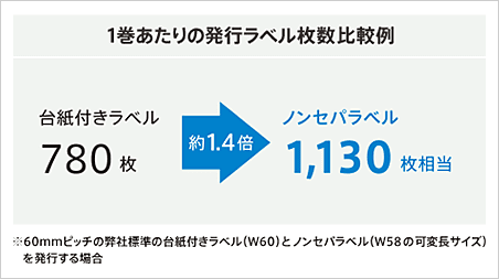 1巻あたりの発行ラベル枚数比較例 台紙付きラベル780枚 約1.4倍 ノンセパラベル1,130枚相当 ※60㎜ピッチの当社標準の台紙付きラベル(W60)とノンセパラベル（W58の可変長サイズ）を発行する場合