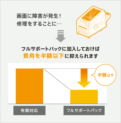 画面に障害が発生！修理をすることに…フルサポートパックに加入しておけば費用を半額以下に抑えられます。