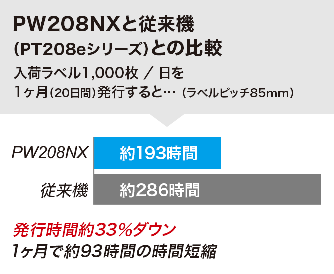 PW208NXと従来機（PT208eシリーズ）との比較 入荷ラベル1,000枚/日を1カ月（20日間）発行すると…（ラベルピッチ85mm） PW208NX 約193時間 従来機 約286時間 発行時間約33％ダウン 1カ月で約93時間の時間短縮