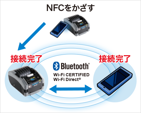 ①NFCをさがす ②接続完了 Bluetooth Wi-Fi CERTIFIED Wi-Fi Direct®