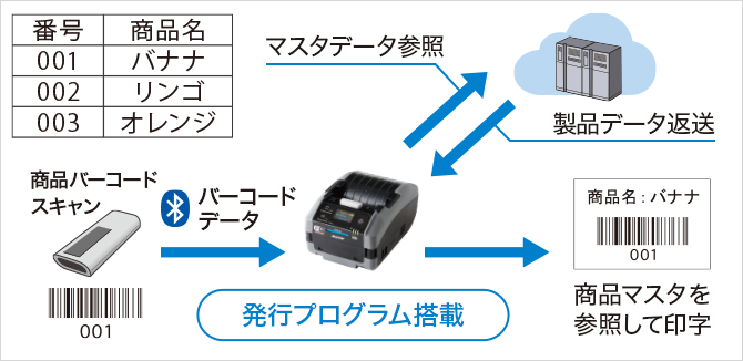 商品バーコードスキャン バーコードデータ 発行プログラム搭載 マスタデータ参照 製品データ返送 商品マスタを参照して印字