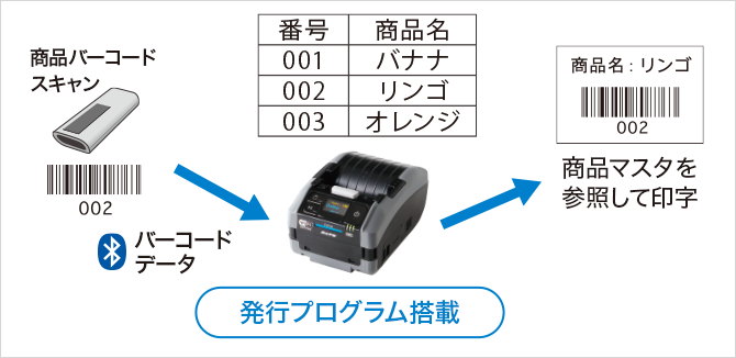 商品バーコードスキャン バーコードデータ 発行プログラム搭載 商品マスタを参照して印字