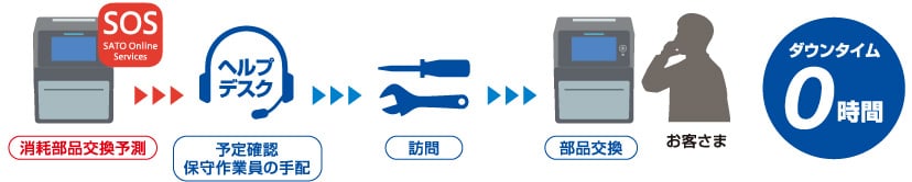 消耗部品交換予測 → 予定確認 保守作業員の手配 → 訪問 → お客さま 部品交換 ダウンタイム0時間