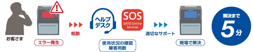 お客さま エラー発生 相談 → 利用状況の確認 障害判断 適切なサポート → 現場で解決 解決まで5分