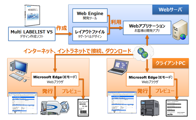 売れ済 SATO(サトー) Multi LABELIST マルチラベリスト V5 Standard 【ラベル・タグ レイアウト作成・発行 ビジネス  FONDOBLAKA