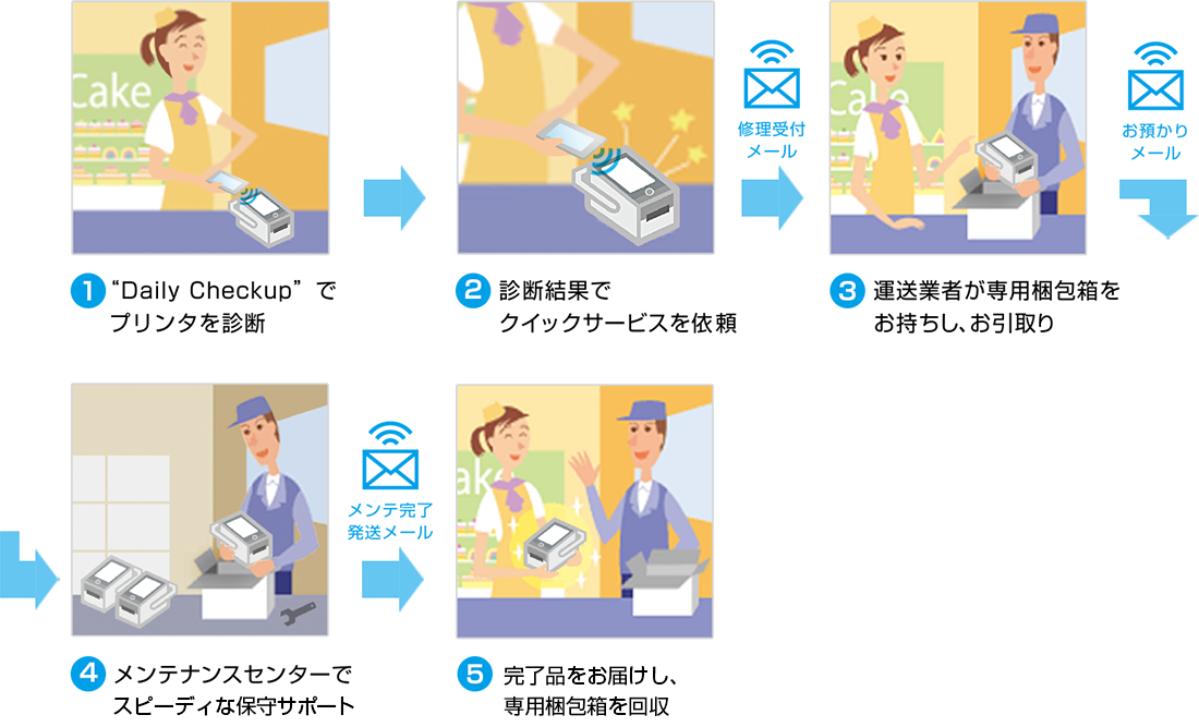 1.Daily Checkupでプリンタを診断 2.診断結果でクイックサービスを依頼 3.運用業者が専用梱包箱をお持ちし、お引取り 4.メンテナンスセンターでスピーディな保守サポート 5.完了品をお届けし、専用梱包箱を回収