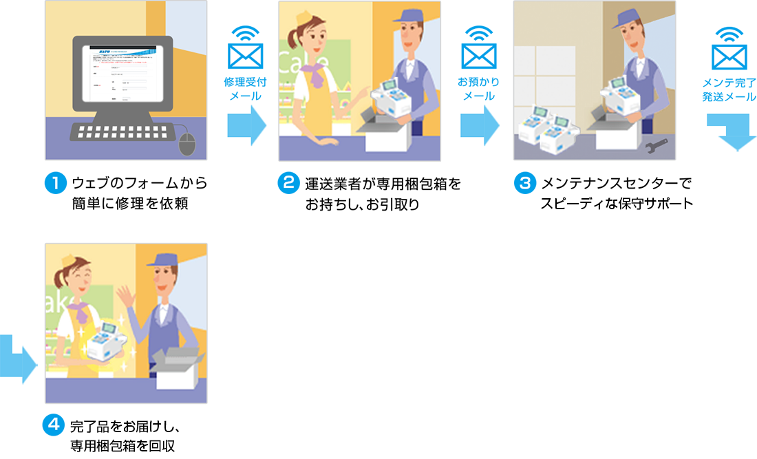 1.ウェブのフォームから簡単に修理を依頼 2.運用業者が専用梱包箱をお持ちし、お引取り 3.メンテナンスセンターでスピーディな保守サポート 4.完了品をお届けし、専用梱包箱を回収