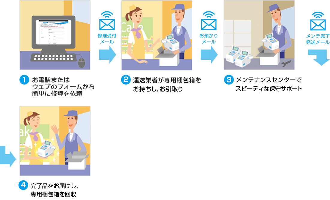 1.ウェブのフォームから簡単に修理を依頼 2.運用業者が専用梱包箱をお持ちし、お引取り 3.メンテナンスセンターでスピーディな保守サポート 4.完了品をお届けし、専用梱包箱を回収